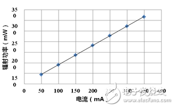 紅外LED芯片深度評(píng)測(cè)：性能能否堪當(dāng)大任