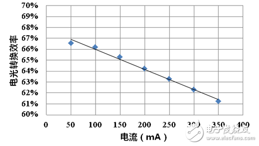 紅外LED芯片深度評(píng)測(cè)：性能能否堪當(dāng)大任