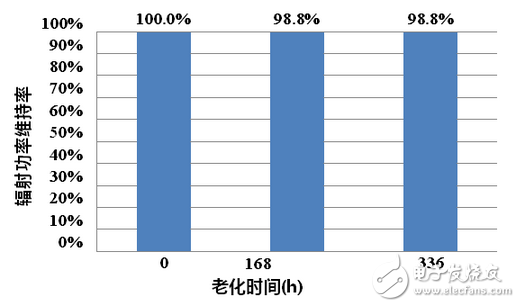 紅外LED芯片深度評(píng)測(cè)：性能能否堪當(dāng)大任