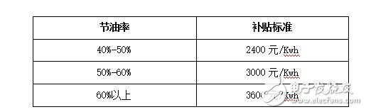 新能源客車倒閉80%？新能源政策的出臺將何去何從