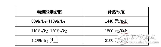 新能源客車倒閉80%？新能源政策的出臺將何去何從