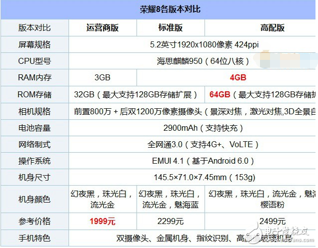 OPPO R9s與華為榮耀8區(qū)別對比 OPPO R9s和榮耀8哪個好？