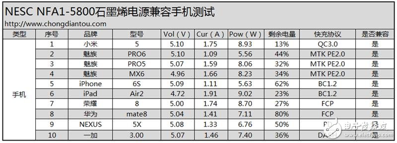 石墨烯技術的移動電源：超電寶 充電速度驚天動地！