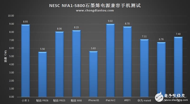石墨烯技術的移動電源：超電寶 充電速度驚天動地！