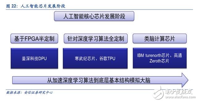 邁向智能時(shí)代 人工智能催生新一代專(zhuān)用計(jì)算芯片
