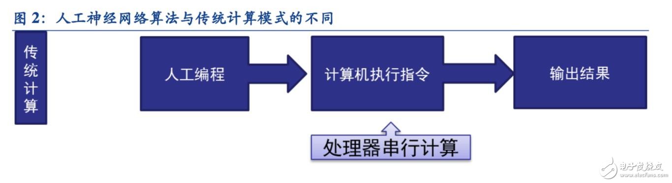 邁向智能時(shí)代 人工智能催生新一代專(zhuān)用計(jì)算芯片