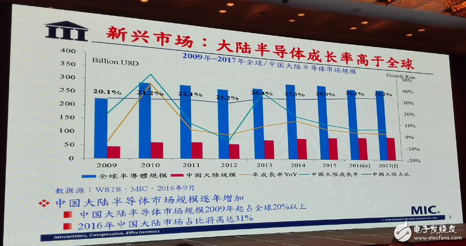 中國集成電路發(fā)展再往后走，能否繞開全球半導體競爭？