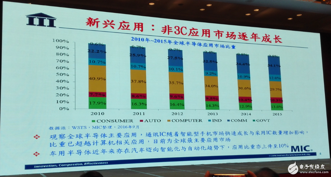 中國集成電路發(fā)展再往后走，能否繞開全球半導體競爭？