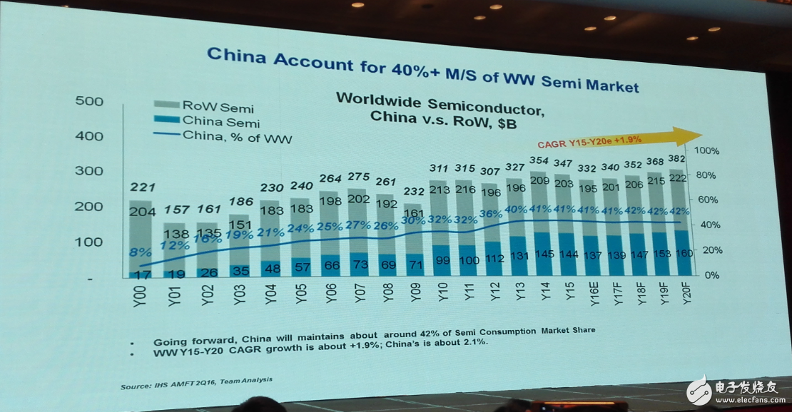中國集成電路發(fā)展再往后走，能否繞開全球半導體競爭？