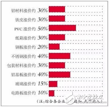 LED行業(yè)漲聲響起是被逼無奈？還是主動(dòng)營銷？