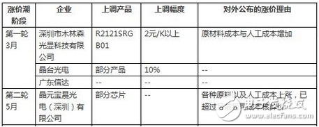 LED行業(yè)漲聲響起是被逼無奈？還是主動(dòng)營銷？