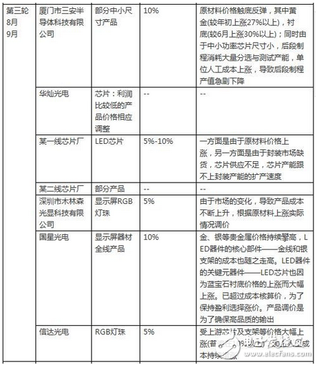 LED行業(yè)漲聲響起是被逼無奈？還是主動(dòng)營銷？