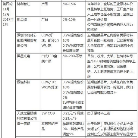 LED行業(yè)漲聲響起是被逼無奈？還是主動(dòng)營銷？