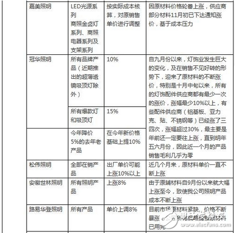 LED行業(yè)漲聲響起是被逼無奈？還是主動(dòng)營銷？
