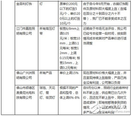 LED行業(yè)漲聲響起是被逼無奈？還是主動(dòng)營銷？
