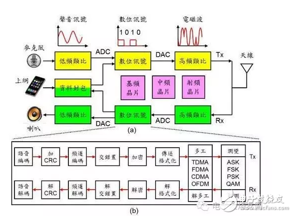 通訊系統(tǒng)中那些必不可少的技術盤點