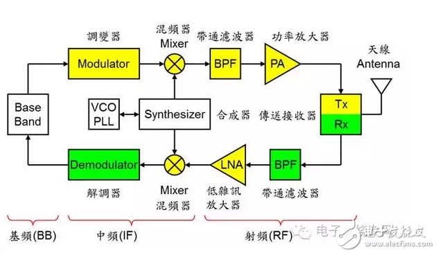 通訊系統(tǒng)中那些必不可少的技術盤點