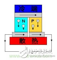 溫差發(fā)電機(jī)：不用電的“智能”風(fēng)扇