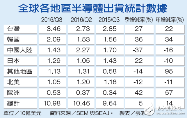 全球半導(dǎo)體設(shè)備出貨排行 大陸季減37%