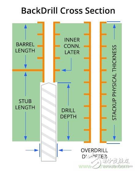 過孔——PCB設(shè)計(jì)信號失真的原因，不容小覷