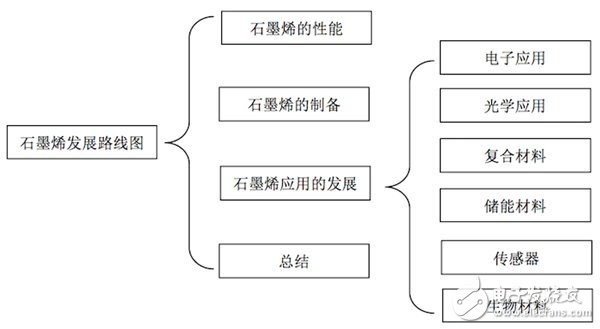 石墨烯技術(shù)的最新進(jìn)展以及在各個(gè)行業(yè)應(yīng)用的發(fā)展前景分析