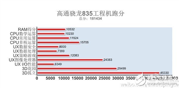 驍龍835圖形性能提升三成，超越蘋(píng)果A10吊打麒麟960