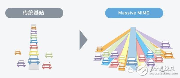 TD-LTE+Massive MIMO：5G還是中國先行？