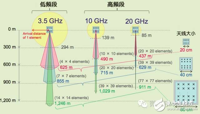 TD-LTE+Massive MIMO：5G還是中國先行？