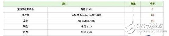 電腦裝機‘電源功率’要多少才適合？