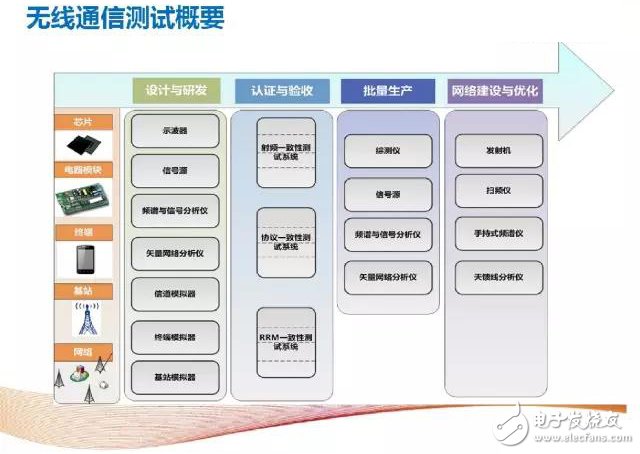 解析4G至5G無線通信測(cè)試及射頻儀器的那些事