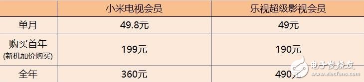 小米電視對(duì)比樂(lè)視超級(jí)電視 哪個(gè)更值得你購(gòu)買(mǎi)？