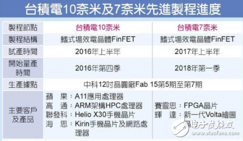 臺積電投資5千億在3nm制程，或?qū)⒂?022年量產(chǎn)