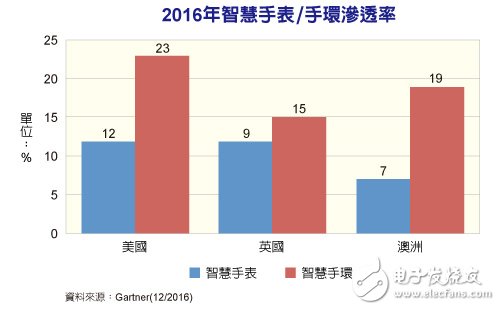 智能手表/手環(huán)滲透率持續(xù)提高 實用性有待加強