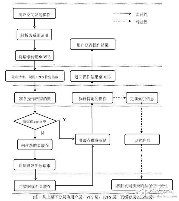 Mate 9永不卡頓的秘訣！F2FS文件到底是啥？