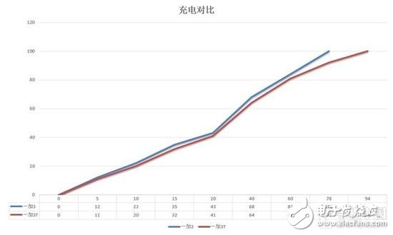 失之毫厘差之千里，一加3T對(duì)比一加3