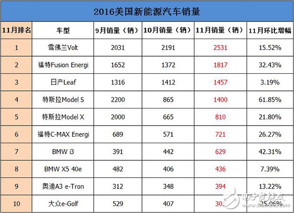 特朗普當選之后特斯拉迷霧重重   看看美國11月新能新源汽車銷量