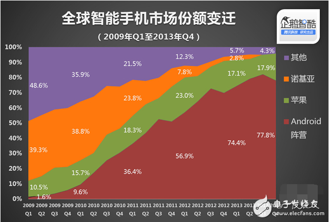 那些年的一些小事，諾基亞，Android，iphone之間的恩恩怨怨