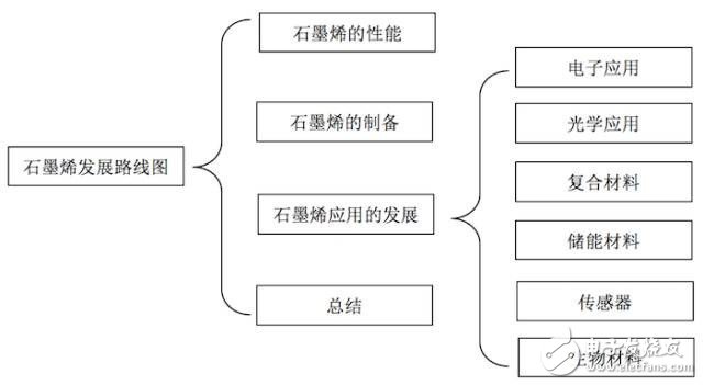 深度剖析：顛覆性的技術(shù)，突破性的變革！石墨烯在各個(gè)行業(yè)領(lǐng)域的應(yīng)用