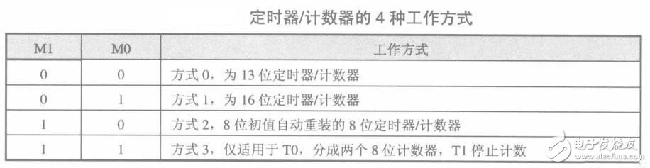 有定時(shí)器中斷 單片機(jī)才好玩
