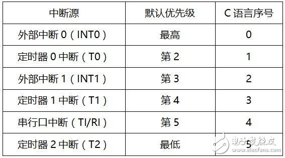 有定時(shí)器中斷 單片機(jī)才好玩