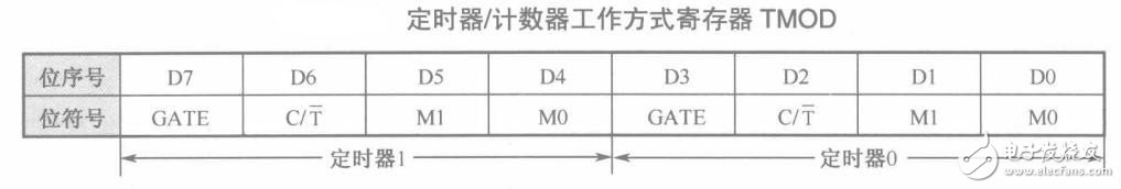 有定時(shí)器中斷 單片機(jī)才好玩