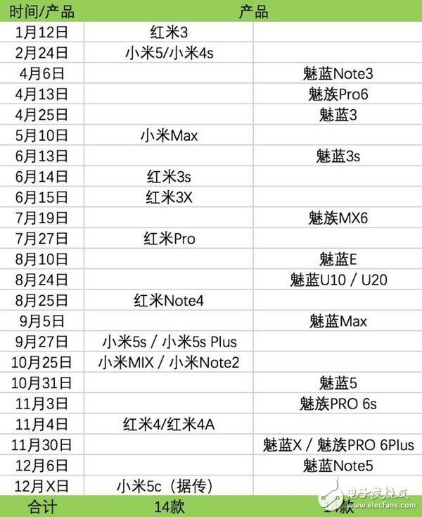 2016年小米“高產(chǎn)似母豬”？魅族同樣跟風(fēng)發(fā)布14款手機(jī)