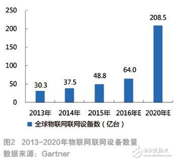 物聯(lián)網(wǎng)發(fā)展現(xiàn)狀及未來趨勢