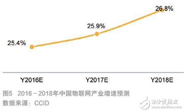 物聯(lián)網(wǎng)發(fā)展現(xiàn)狀及未來趨勢
