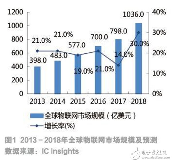 物聯(lián)網(wǎng)發(fā)展現(xiàn)狀及未來趨勢
