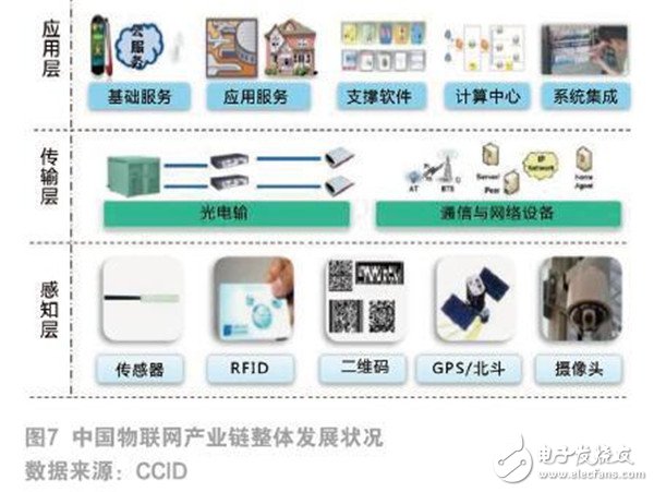 物聯(lián)網(wǎng)發(fā)展現(xiàn)狀及未來趨勢