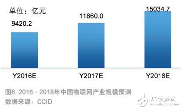 物聯(lián)網(wǎng)發(fā)展現(xiàn)狀及未來趨勢