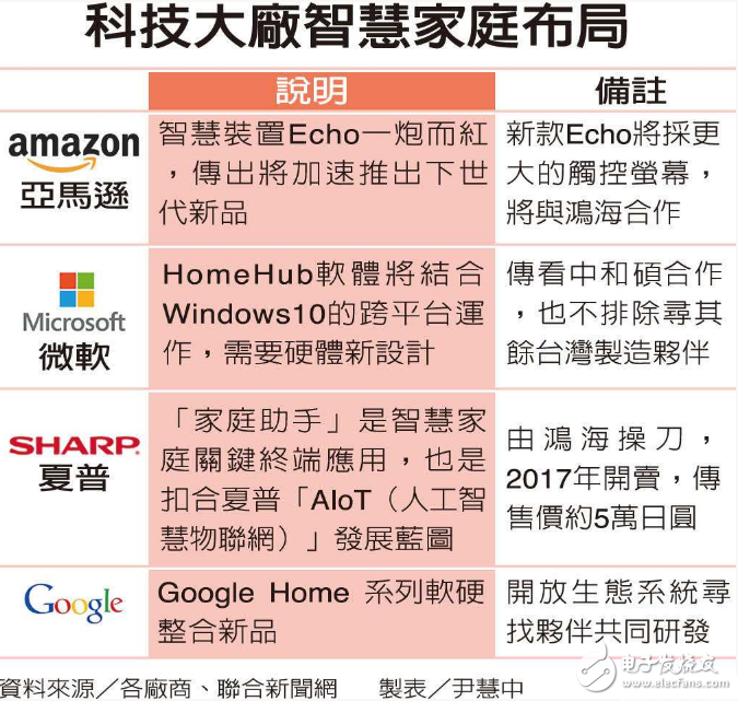 亞馬遜、微軟、Google與夏普的智慧家庭布局盤點