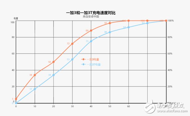 技術評測：一加3T相比一加3究竟好在哪？