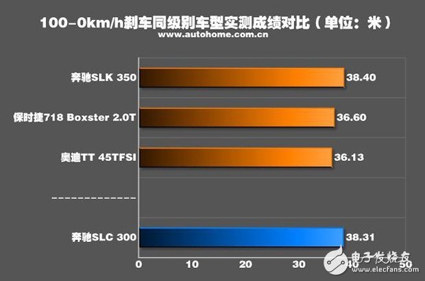帶你看世界跑出你的美，測試2016款奔馳 SLC 300